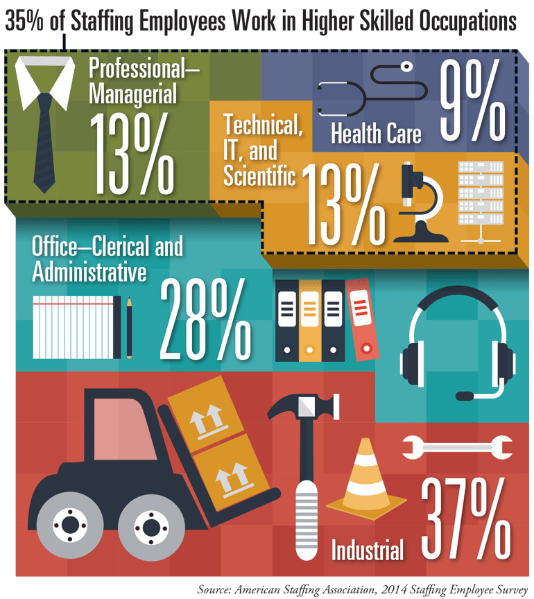 What Industry Sectors do Staffing Employees Work in? [Infographic]
