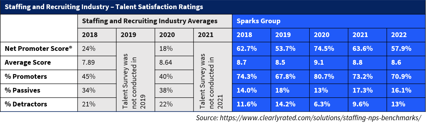 Staffing Industry Talent Satisfaction Benchmarks
