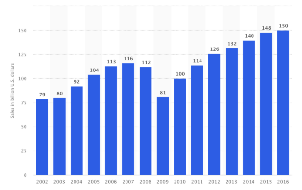 Statista Staffing and Recruiting Sales 2002-2016.png